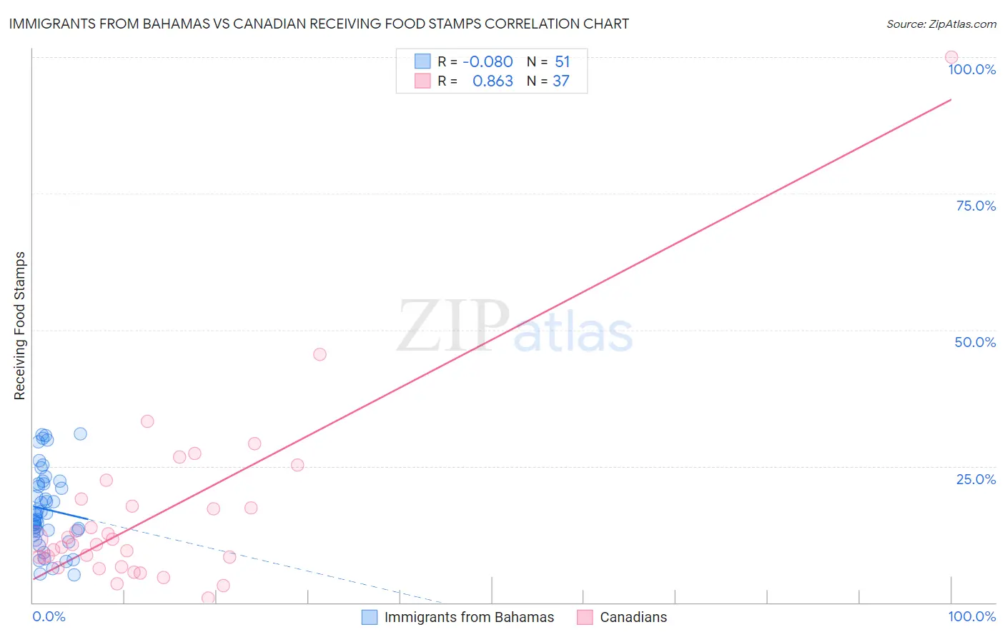 Immigrants from Bahamas vs Canadian Receiving Food Stamps