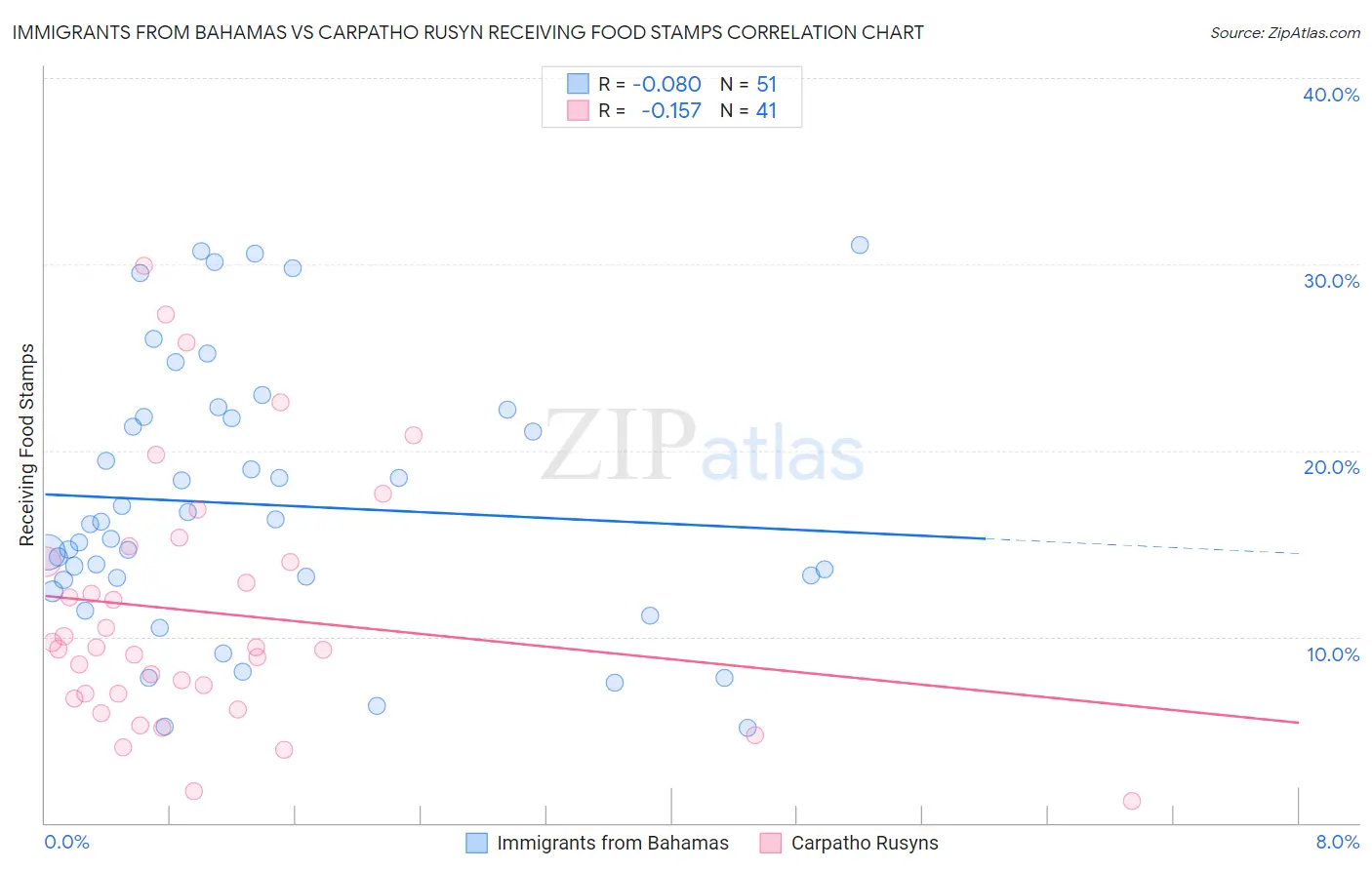 Immigrants from Bahamas vs Carpatho Rusyn Receiving Food Stamps