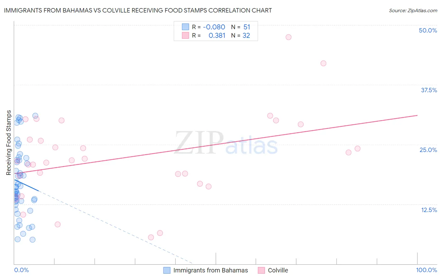 Immigrants from Bahamas vs Colville Receiving Food Stamps