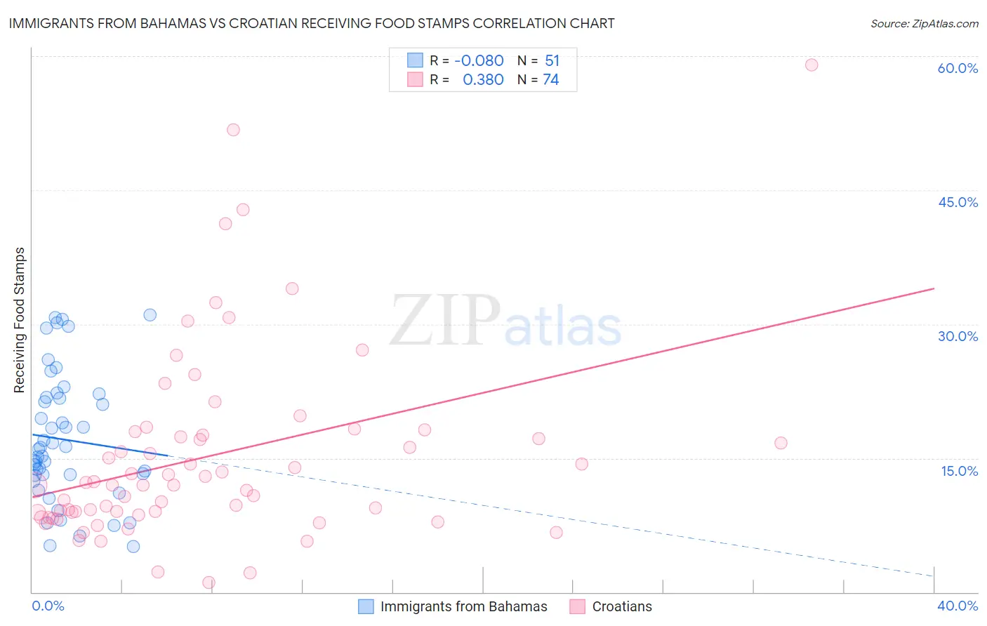 Immigrants from Bahamas vs Croatian Receiving Food Stamps