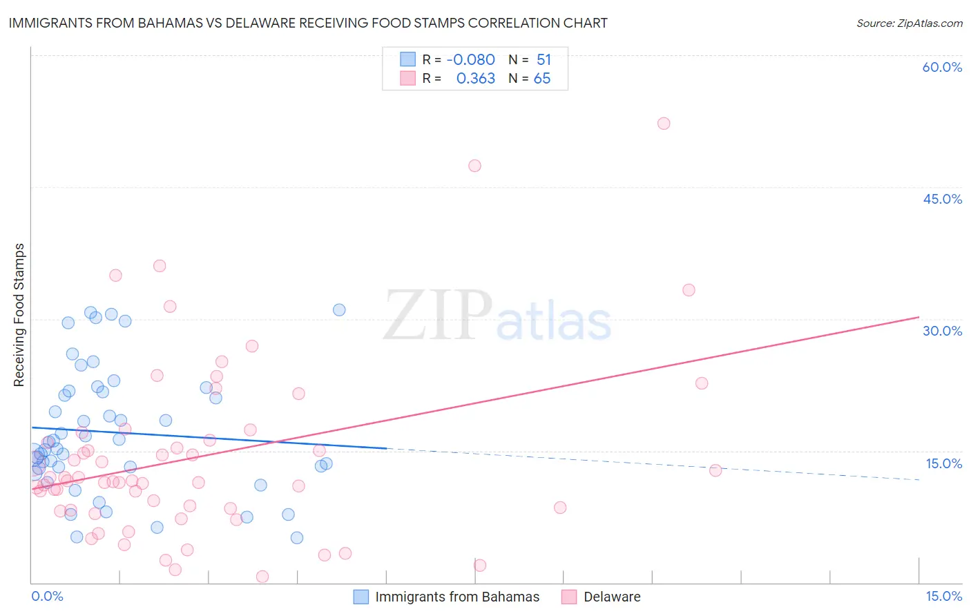 Immigrants from Bahamas vs Delaware Receiving Food Stamps