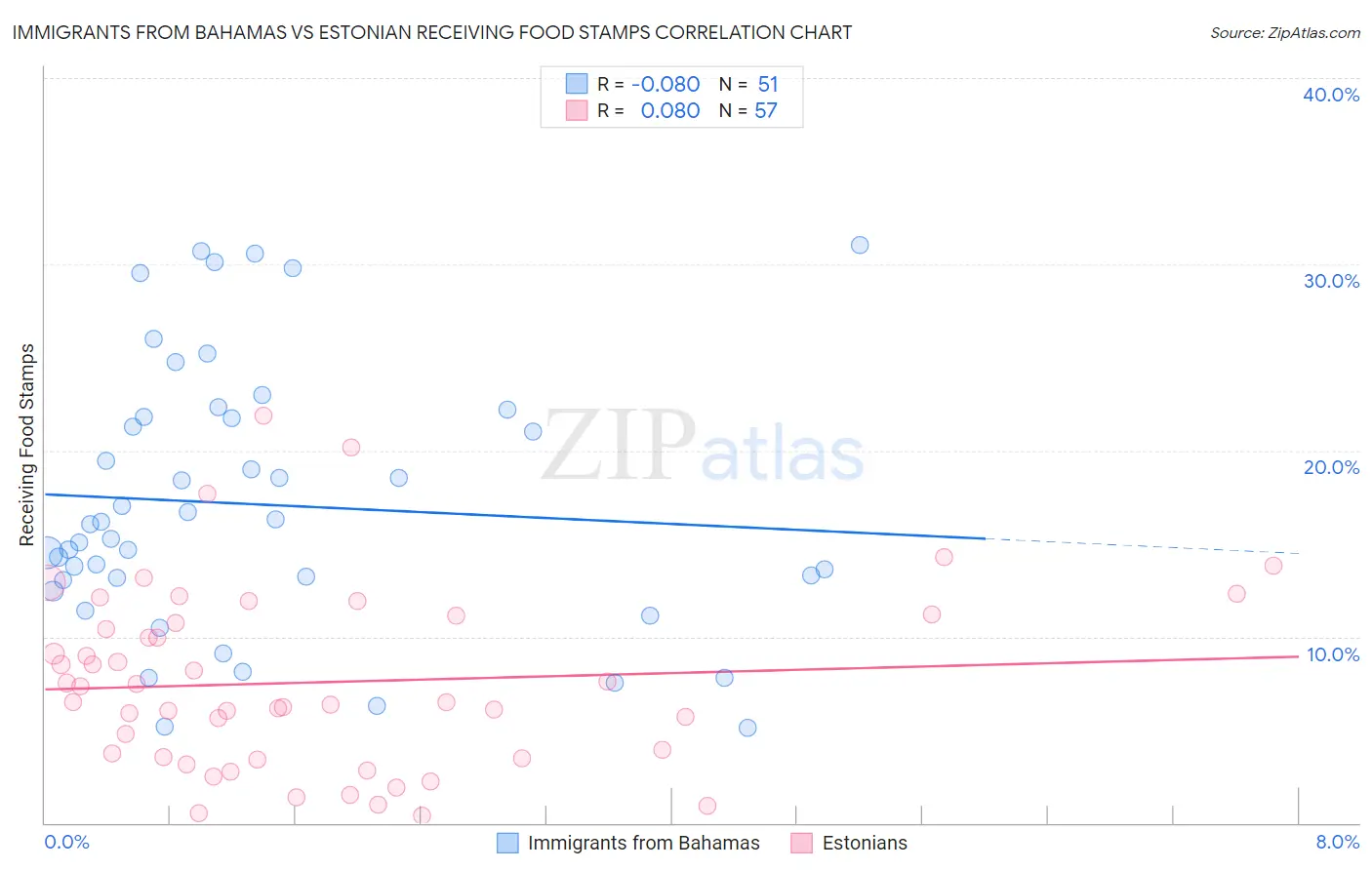 Immigrants from Bahamas vs Estonian Receiving Food Stamps
