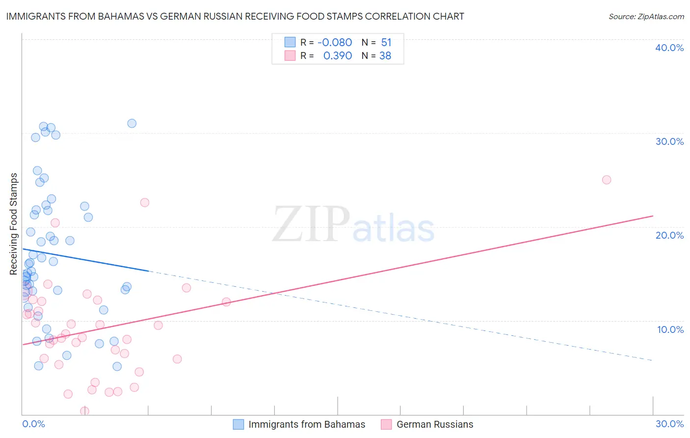 Immigrants from Bahamas vs German Russian Receiving Food Stamps