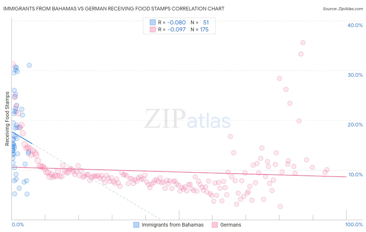 Immigrants from Bahamas vs German Receiving Food Stamps
