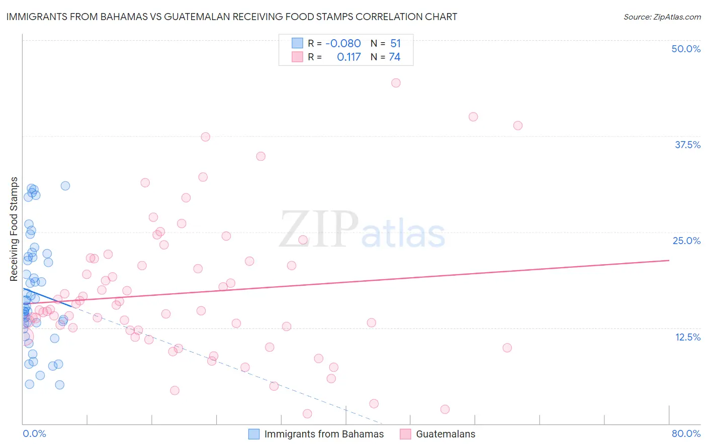 Immigrants from Bahamas vs Guatemalan Receiving Food Stamps