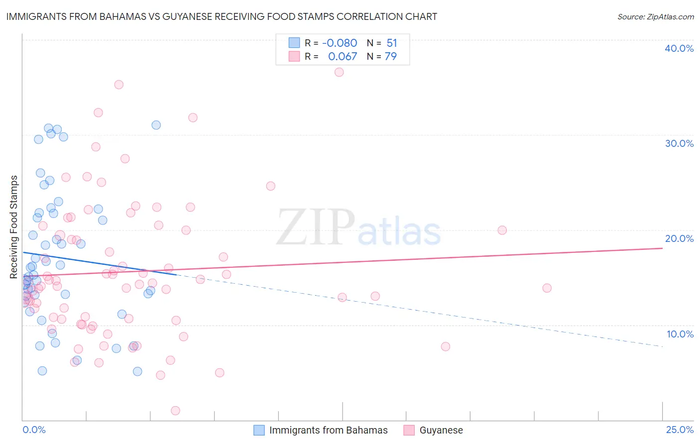 Immigrants from Bahamas vs Guyanese Receiving Food Stamps