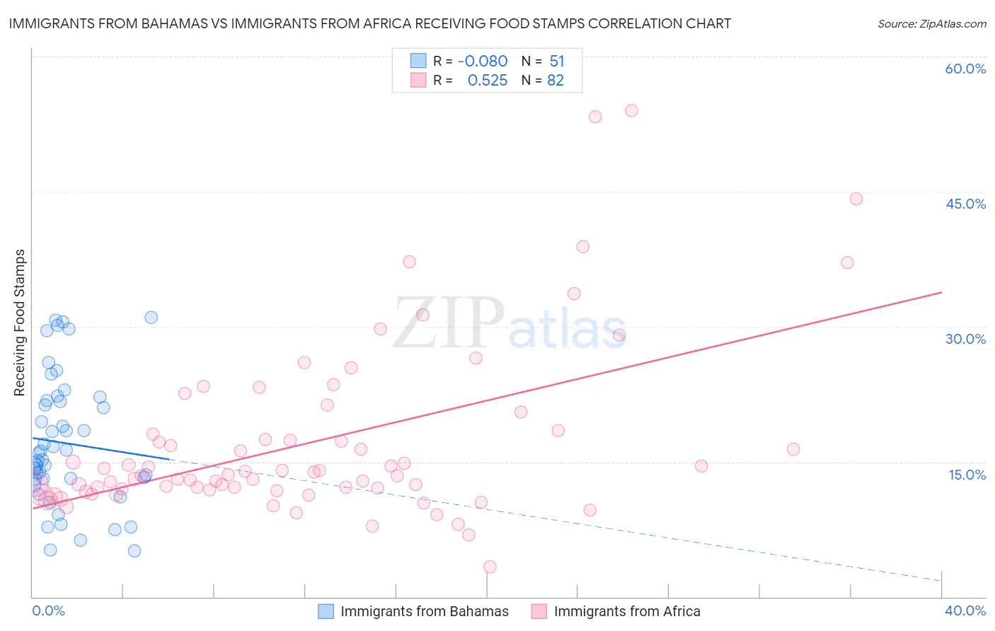Immigrants from Bahamas vs Immigrants from Africa Receiving Food Stamps