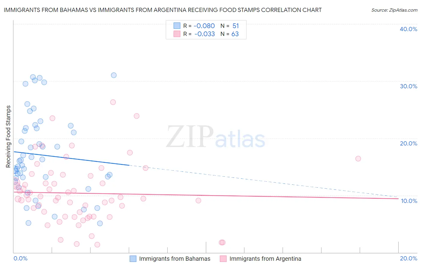 Immigrants from Bahamas vs Immigrants from Argentina Receiving Food Stamps