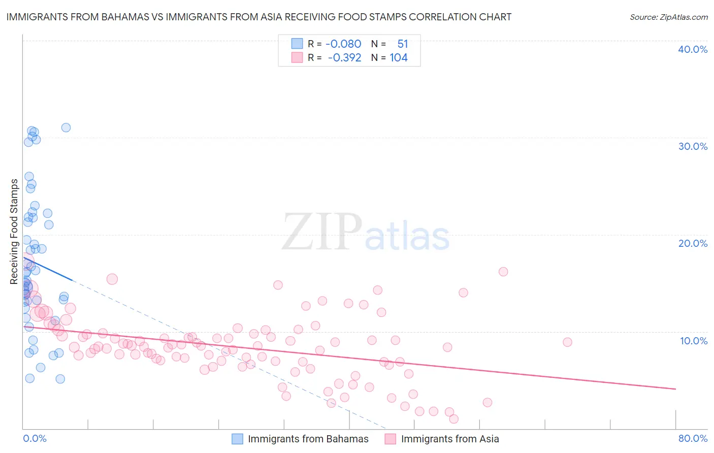 Immigrants from Bahamas vs Immigrants from Asia Receiving Food Stamps