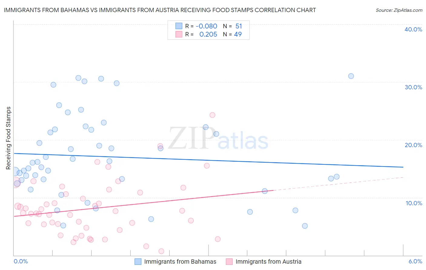 Immigrants from Bahamas vs Immigrants from Austria Receiving Food Stamps