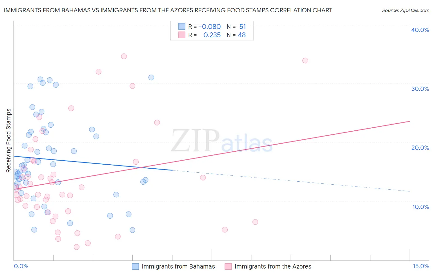 Immigrants from Bahamas vs Immigrants from the Azores Receiving Food Stamps