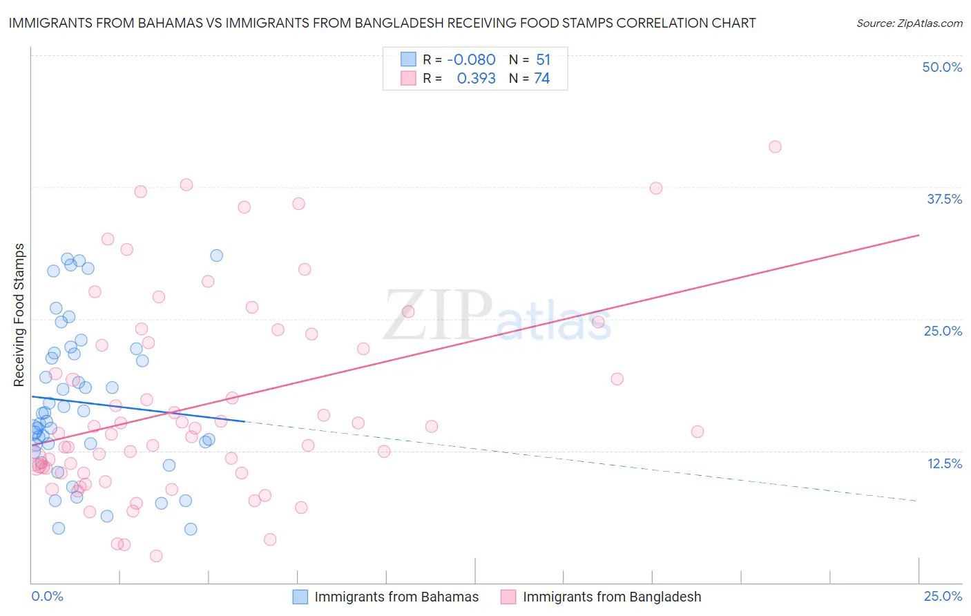Immigrants from Bahamas vs Immigrants from Bangladesh Receiving Food Stamps