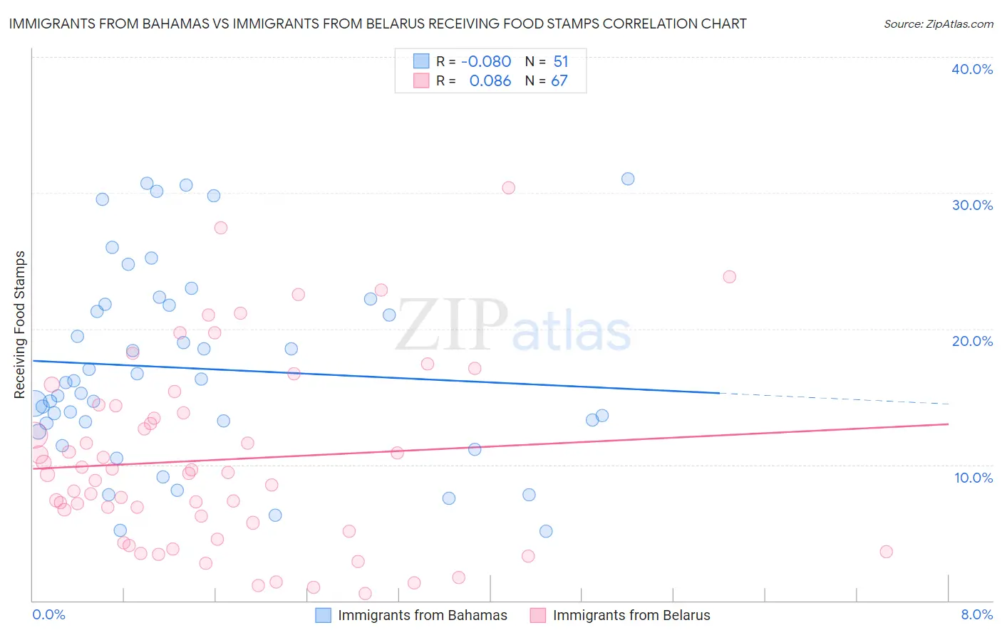 Immigrants from Bahamas vs Immigrants from Belarus Receiving Food Stamps
