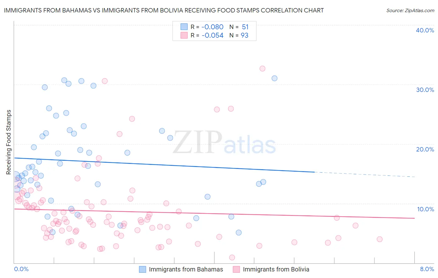 Immigrants from Bahamas vs Immigrants from Bolivia Receiving Food Stamps