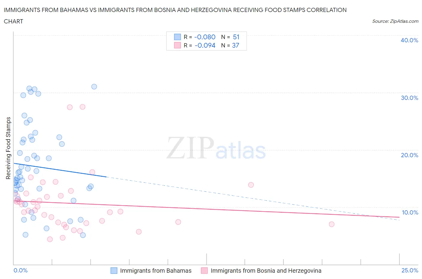 Immigrants from Bahamas vs Immigrants from Bosnia and Herzegovina Receiving Food Stamps