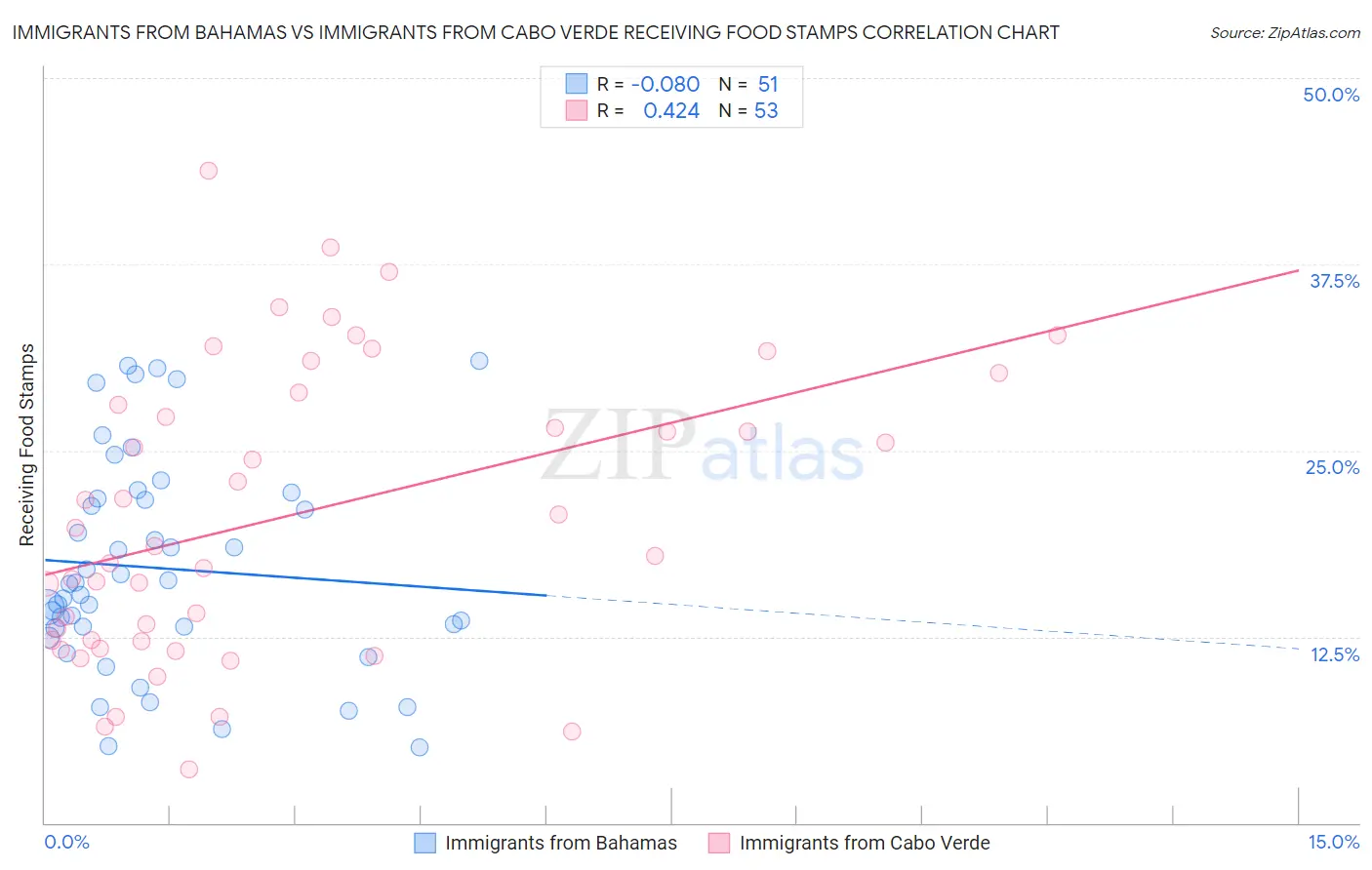 Immigrants from Bahamas vs Immigrants from Cabo Verde Receiving Food Stamps