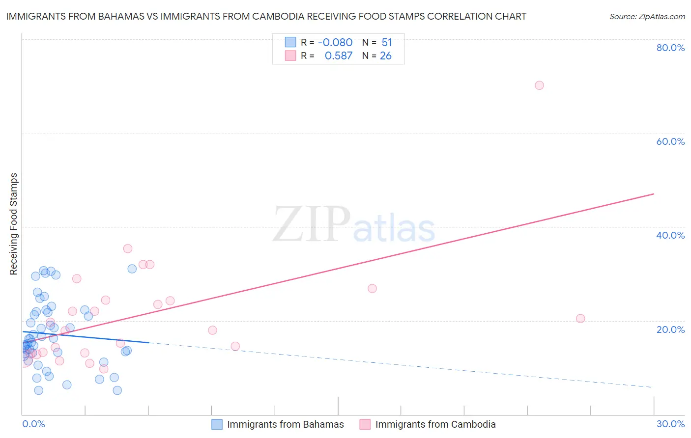 Immigrants from Bahamas vs Immigrants from Cambodia Receiving Food Stamps