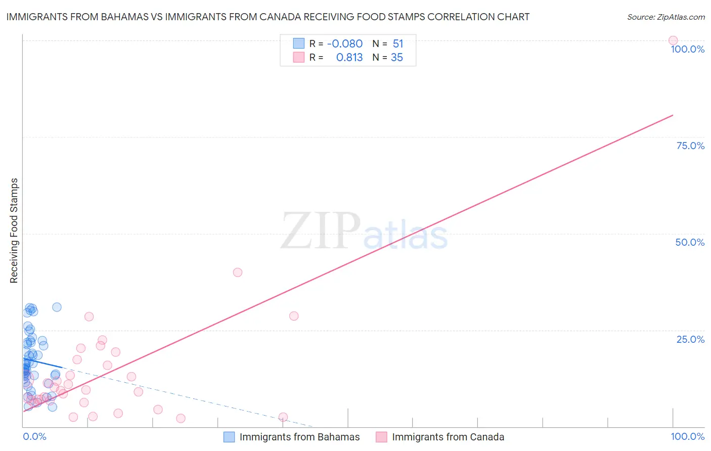 Immigrants from Bahamas vs Immigrants from Canada Receiving Food Stamps