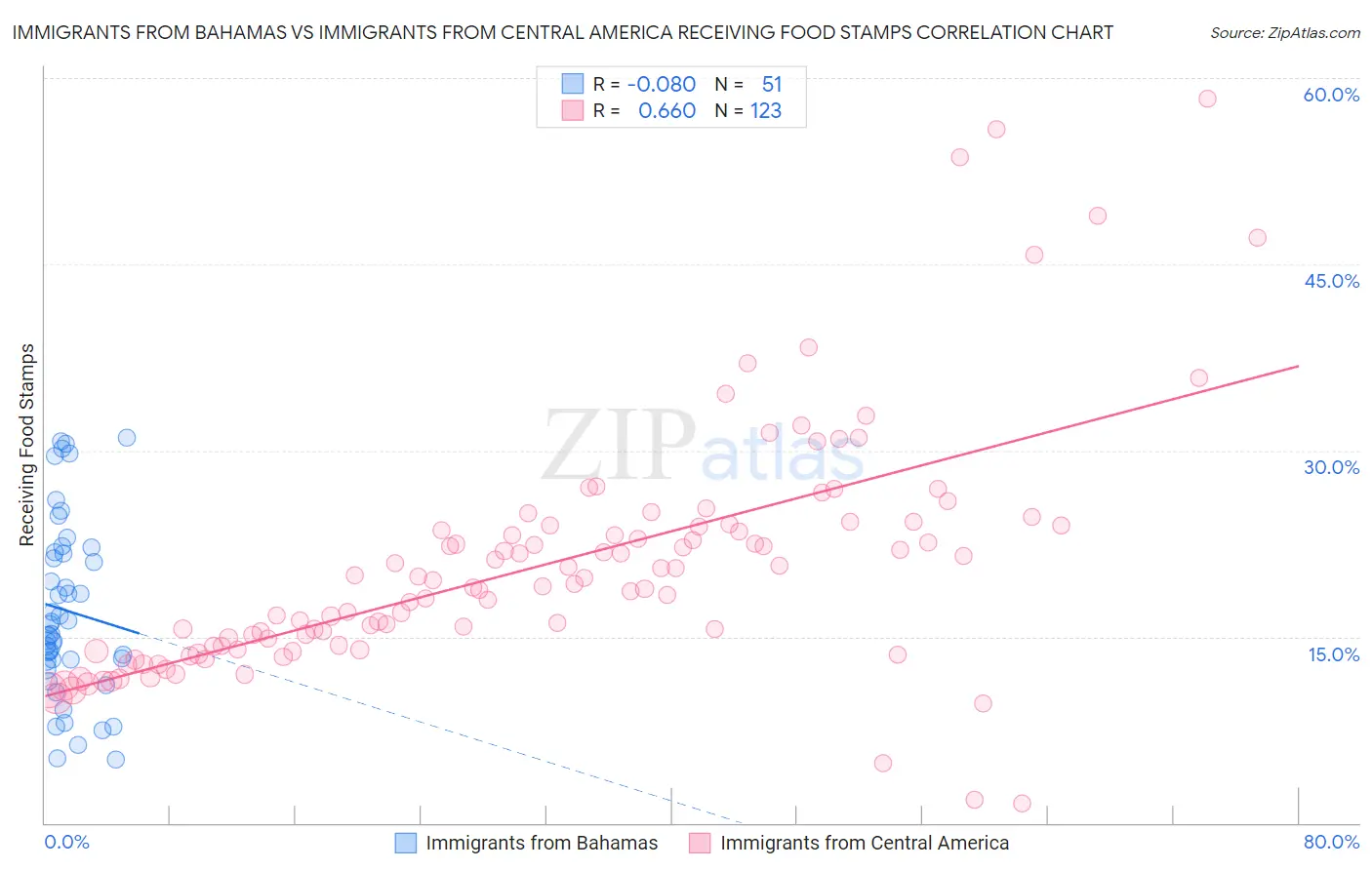 Immigrants from Bahamas vs Immigrants from Central America Receiving Food Stamps