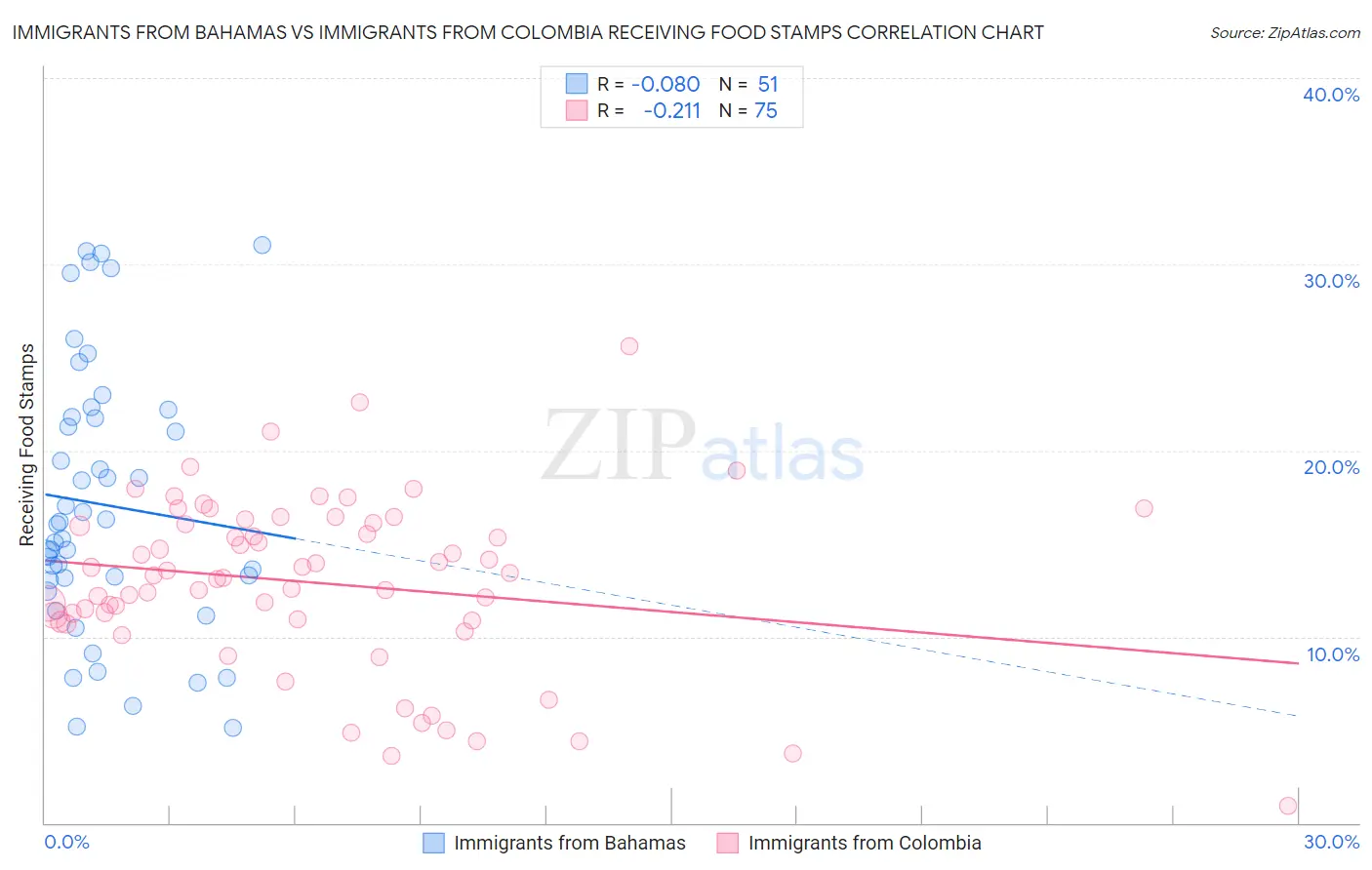 Immigrants from Bahamas vs Immigrants from Colombia Receiving Food Stamps