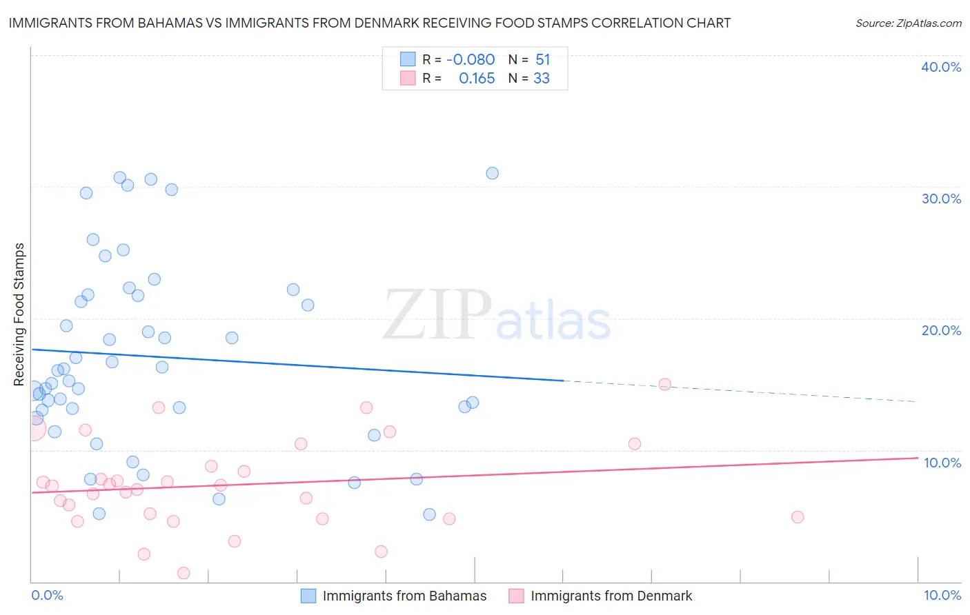 Immigrants from Bahamas vs Immigrants from Denmark Receiving Food Stamps