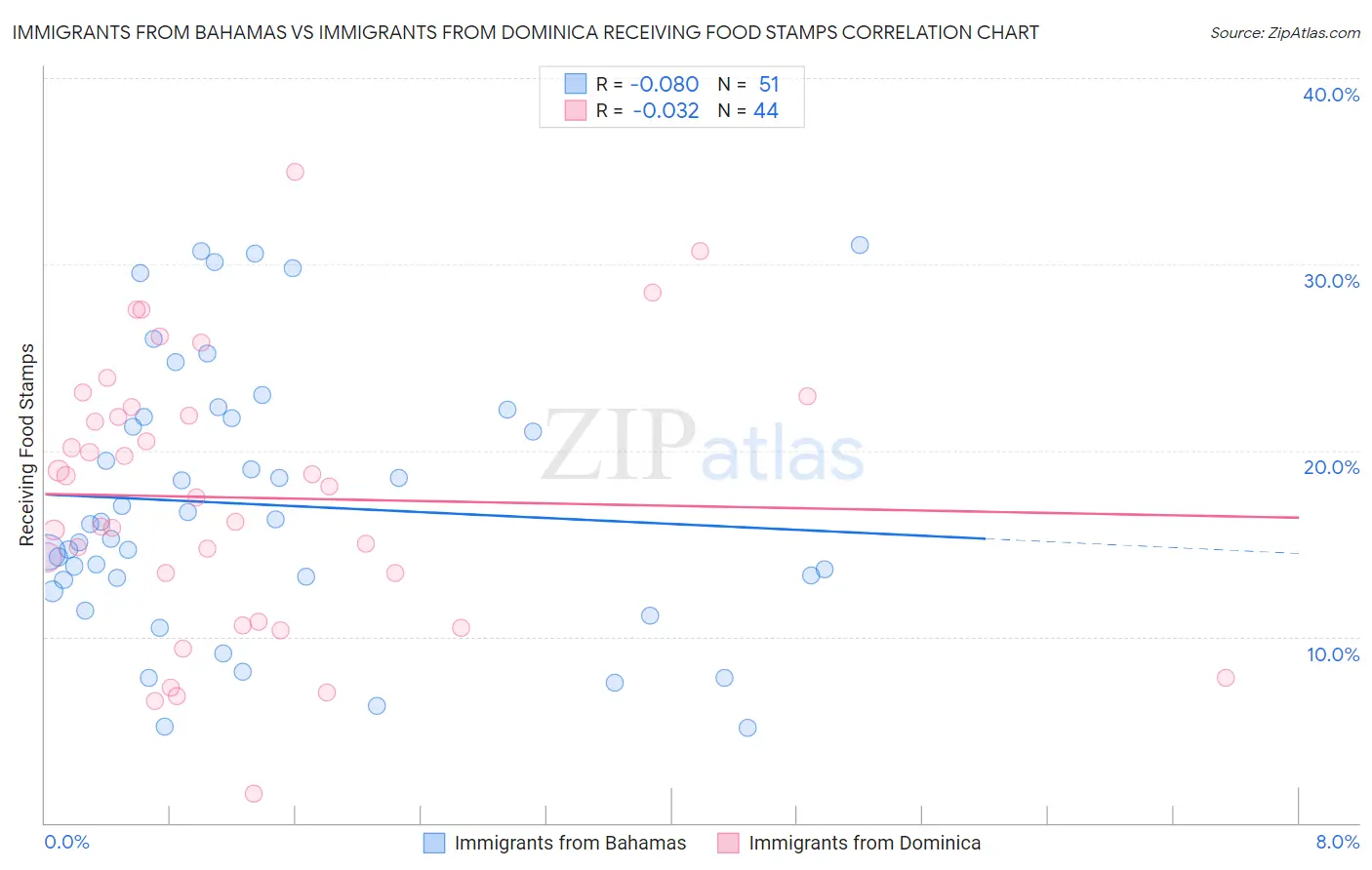 Immigrants from Bahamas vs Immigrants from Dominica Receiving Food Stamps