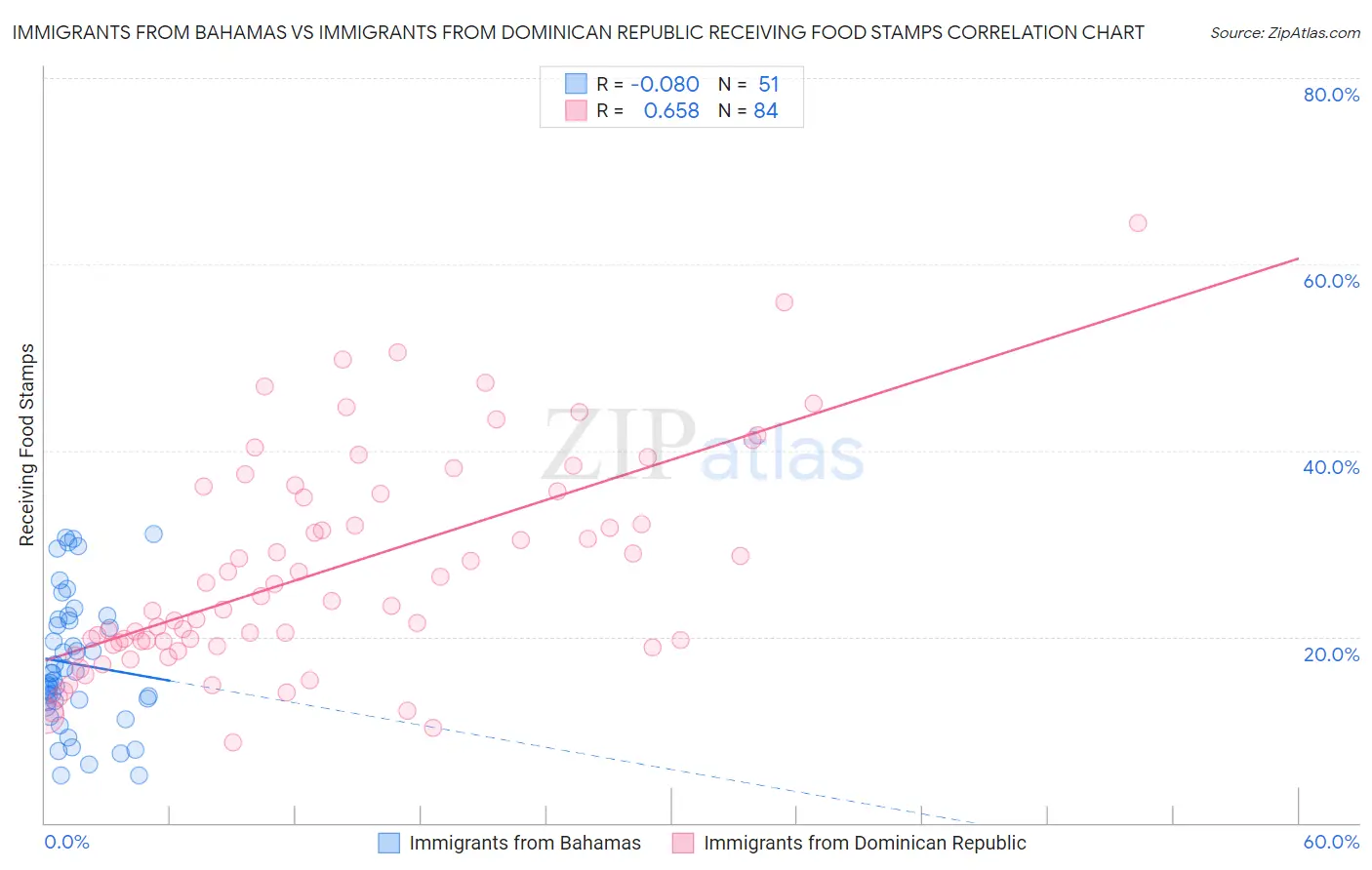 Immigrants from Bahamas vs Immigrants from Dominican Republic Receiving Food Stamps