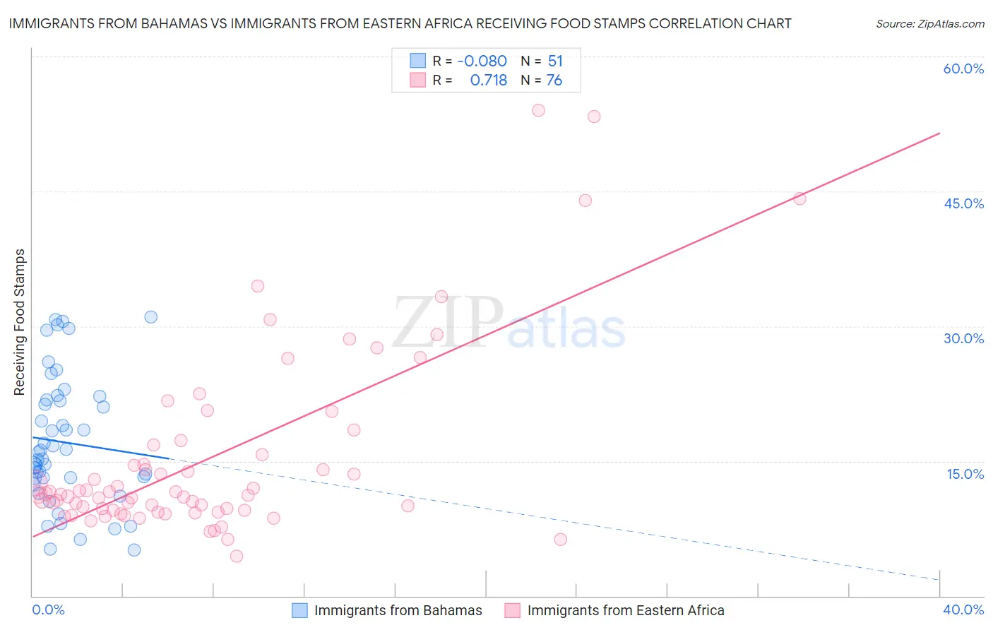 Immigrants from Bahamas vs Immigrants from Eastern Africa Receiving Food Stamps