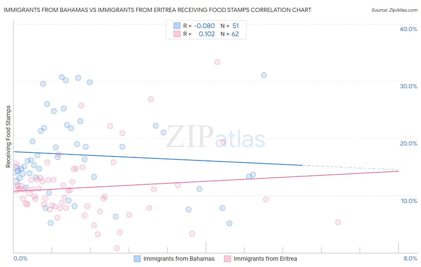 Immigrants from Bahamas vs Immigrants from Eritrea Receiving Food Stamps
