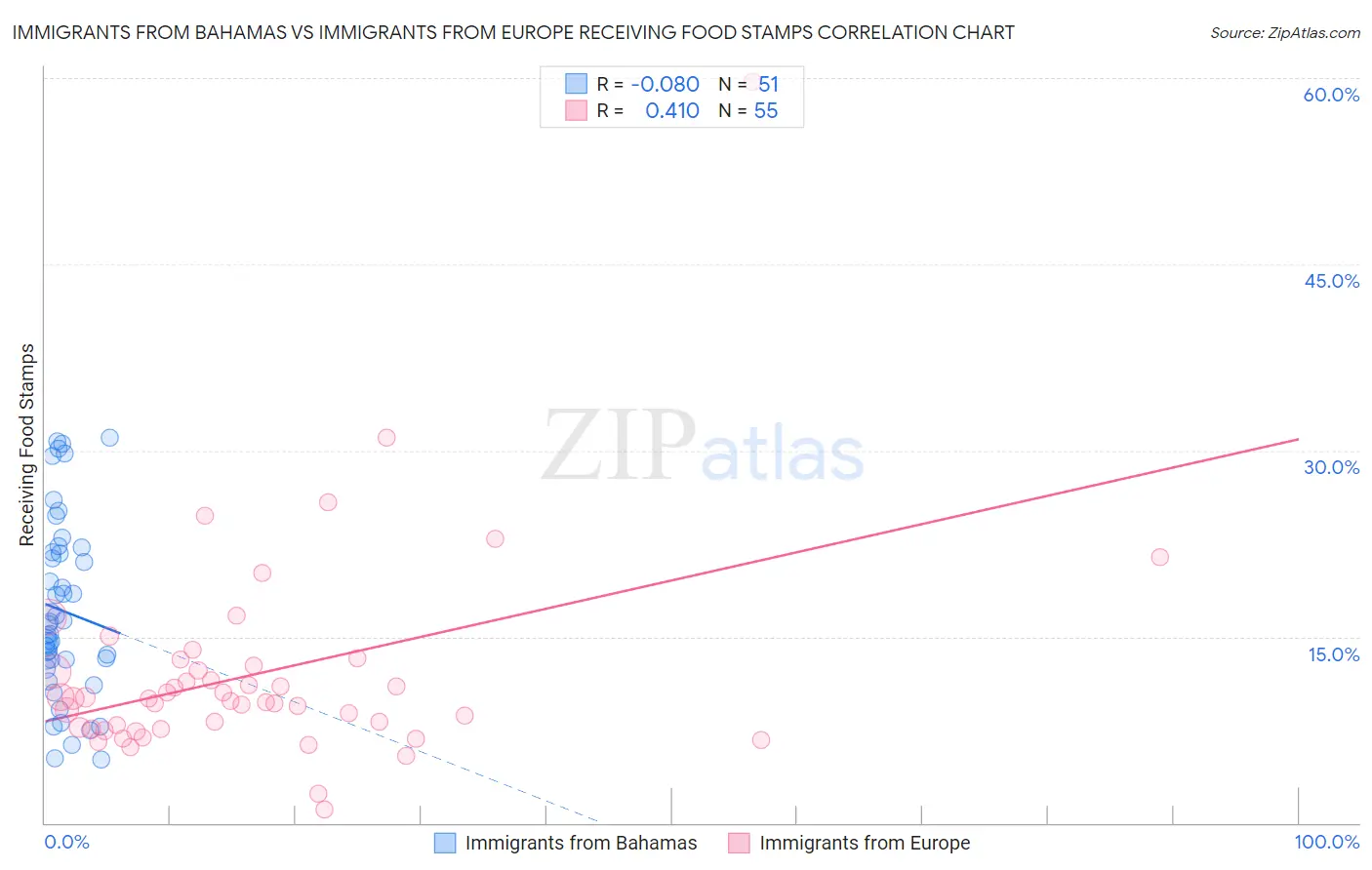 Immigrants from Bahamas vs Immigrants from Europe Receiving Food Stamps