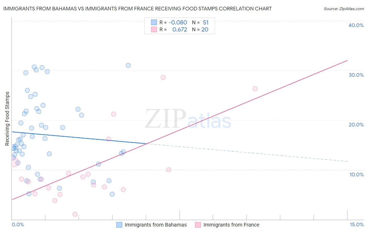 Immigrants from Bahamas vs Immigrants from France Receiving Food Stamps