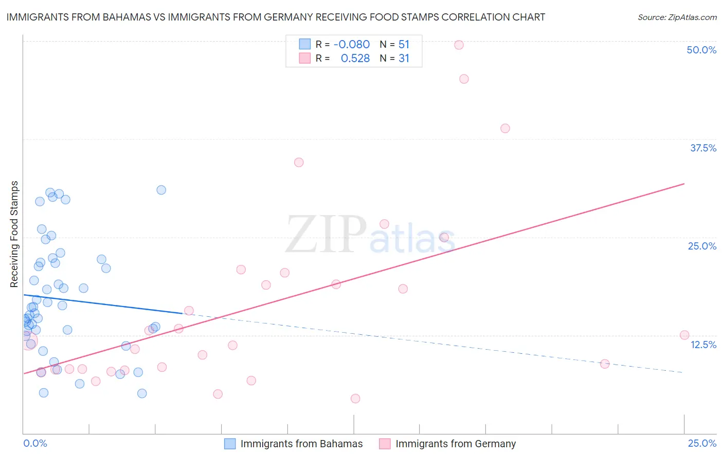 Immigrants from Bahamas vs Immigrants from Germany Receiving Food Stamps
