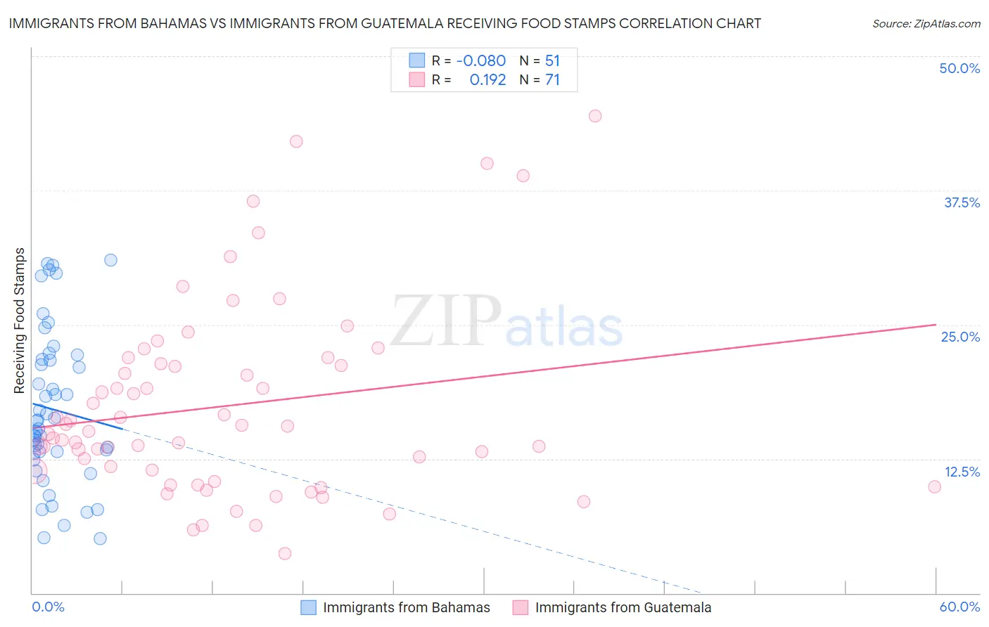 Immigrants from Bahamas vs Immigrants from Guatemala Receiving Food Stamps
