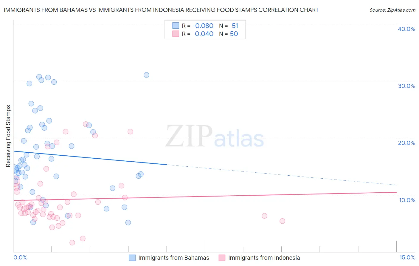 Immigrants from Bahamas vs Immigrants from Indonesia Receiving Food Stamps