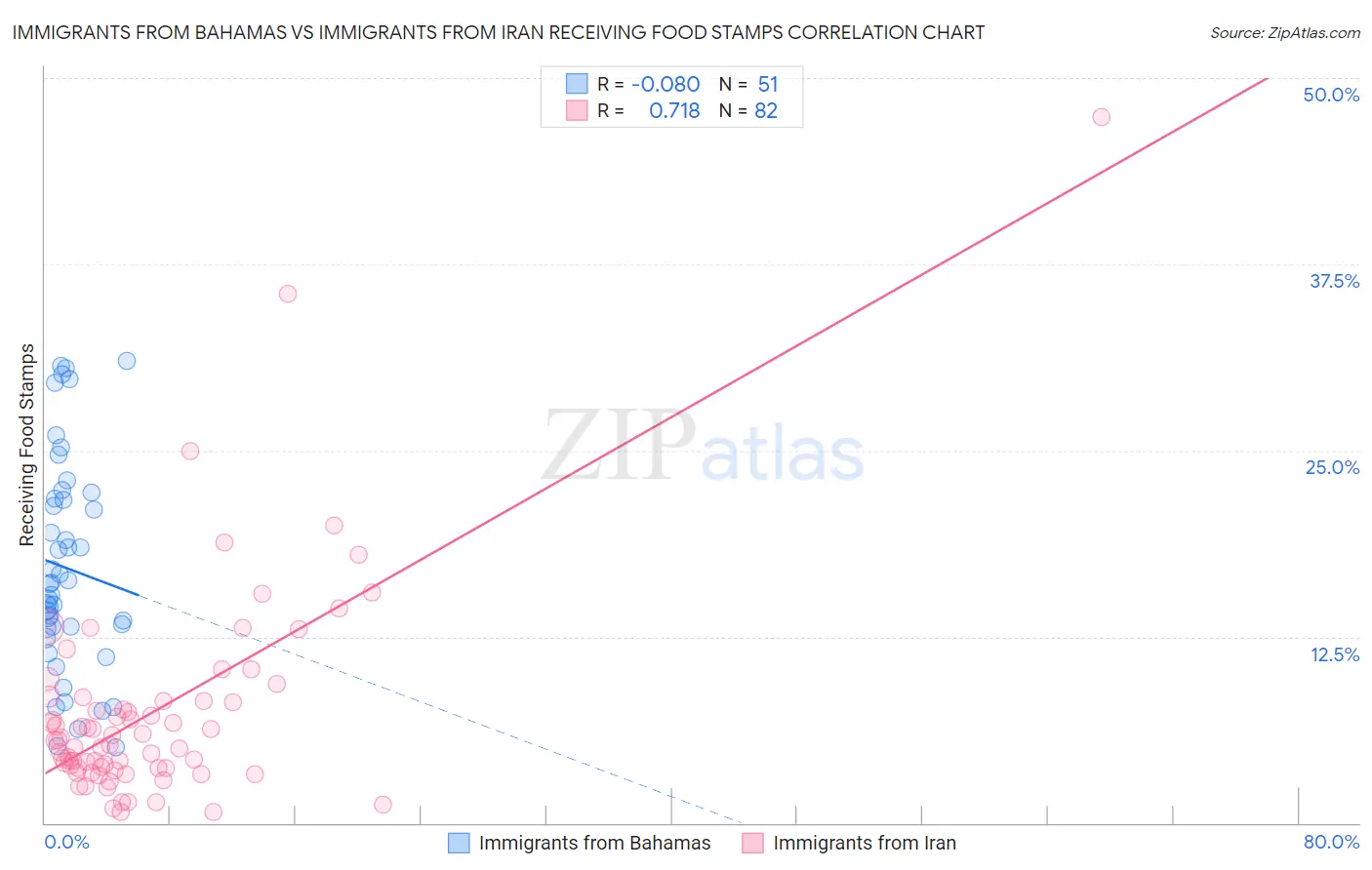 Immigrants from Bahamas vs Immigrants from Iran Receiving Food Stamps