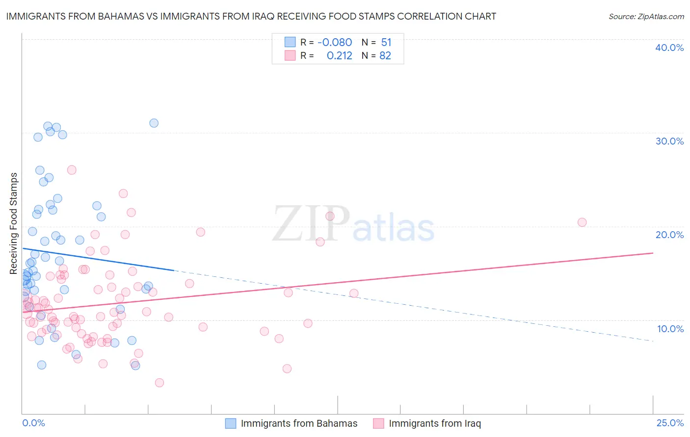 Immigrants from Bahamas vs Immigrants from Iraq Receiving Food Stamps