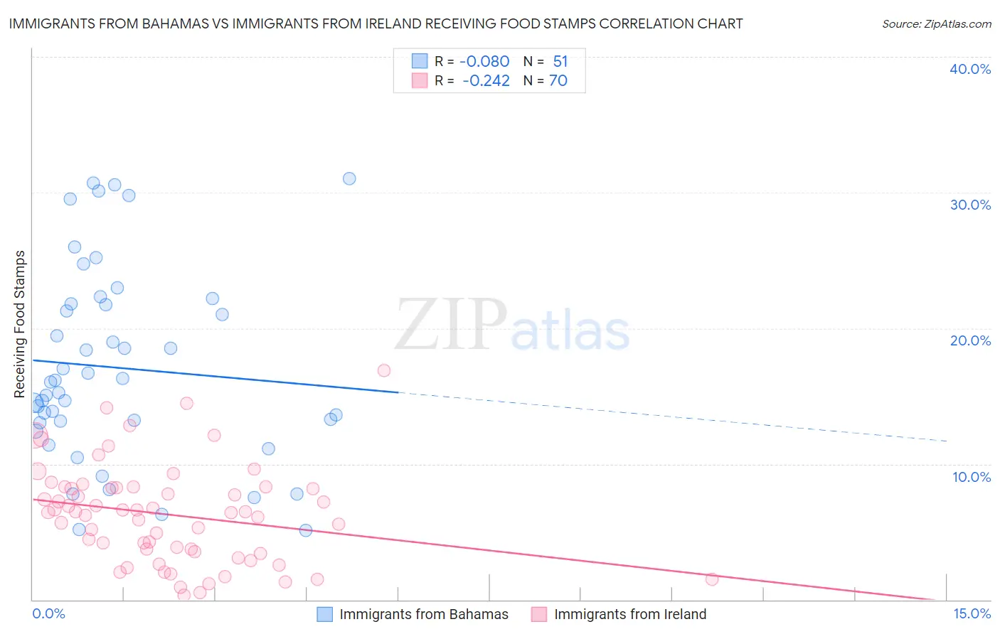 Immigrants from Bahamas vs Immigrants from Ireland Receiving Food Stamps