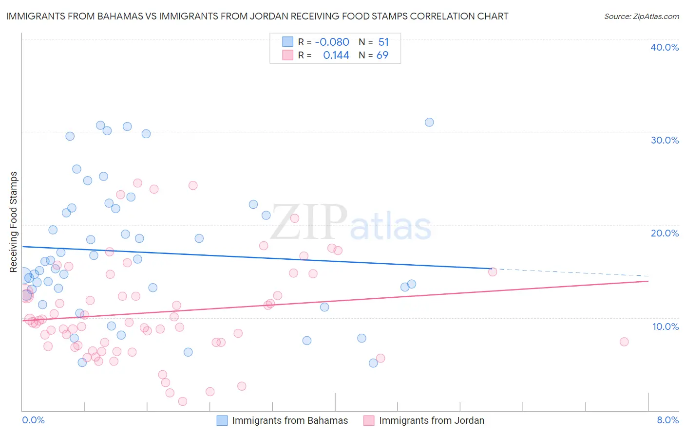 Immigrants from Bahamas vs Immigrants from Jordan Receiving Food Stamps