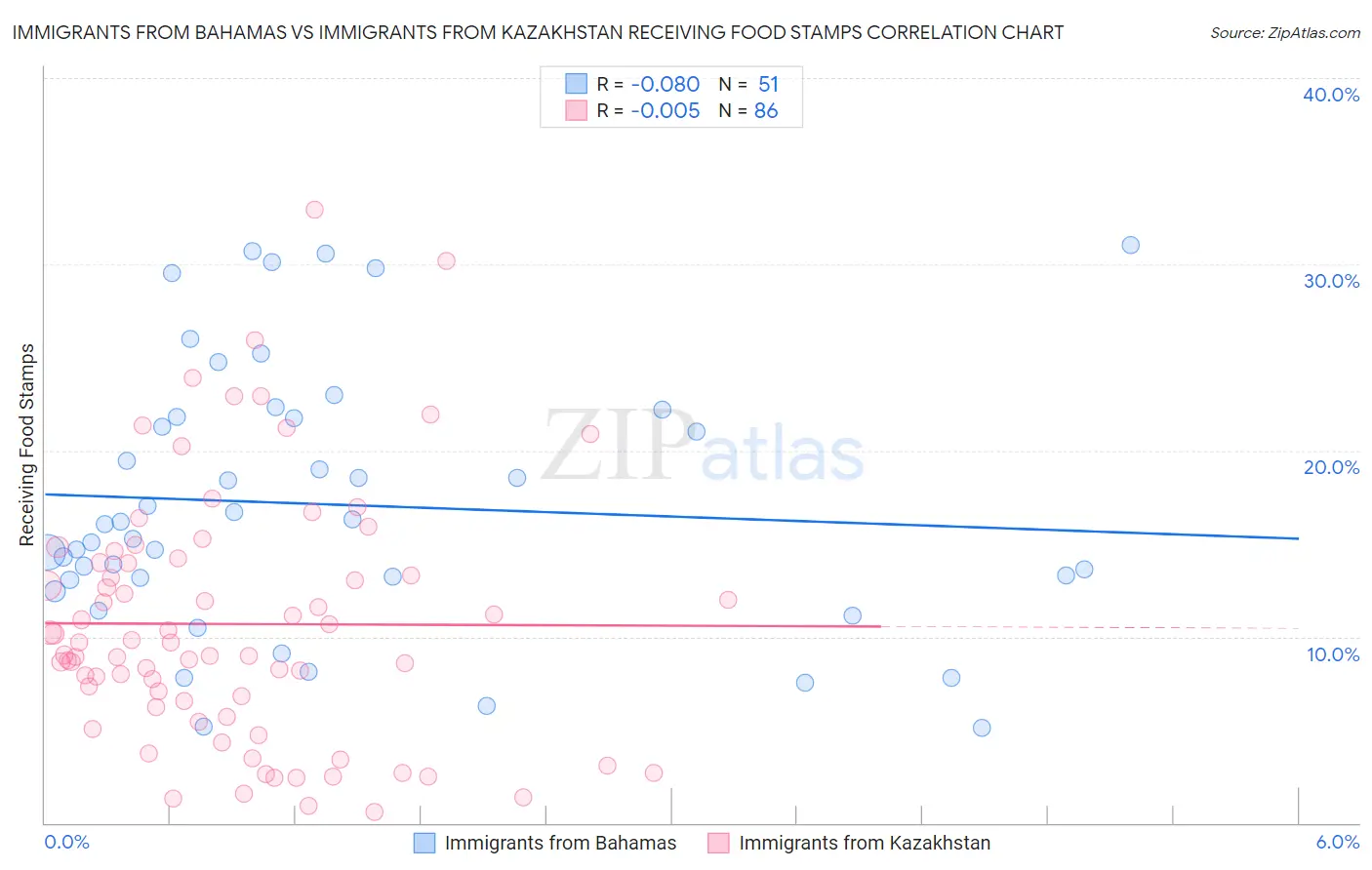 Immigrants from Bahamas vs Immigrants from Kazakhstan Receiving Food Stamps