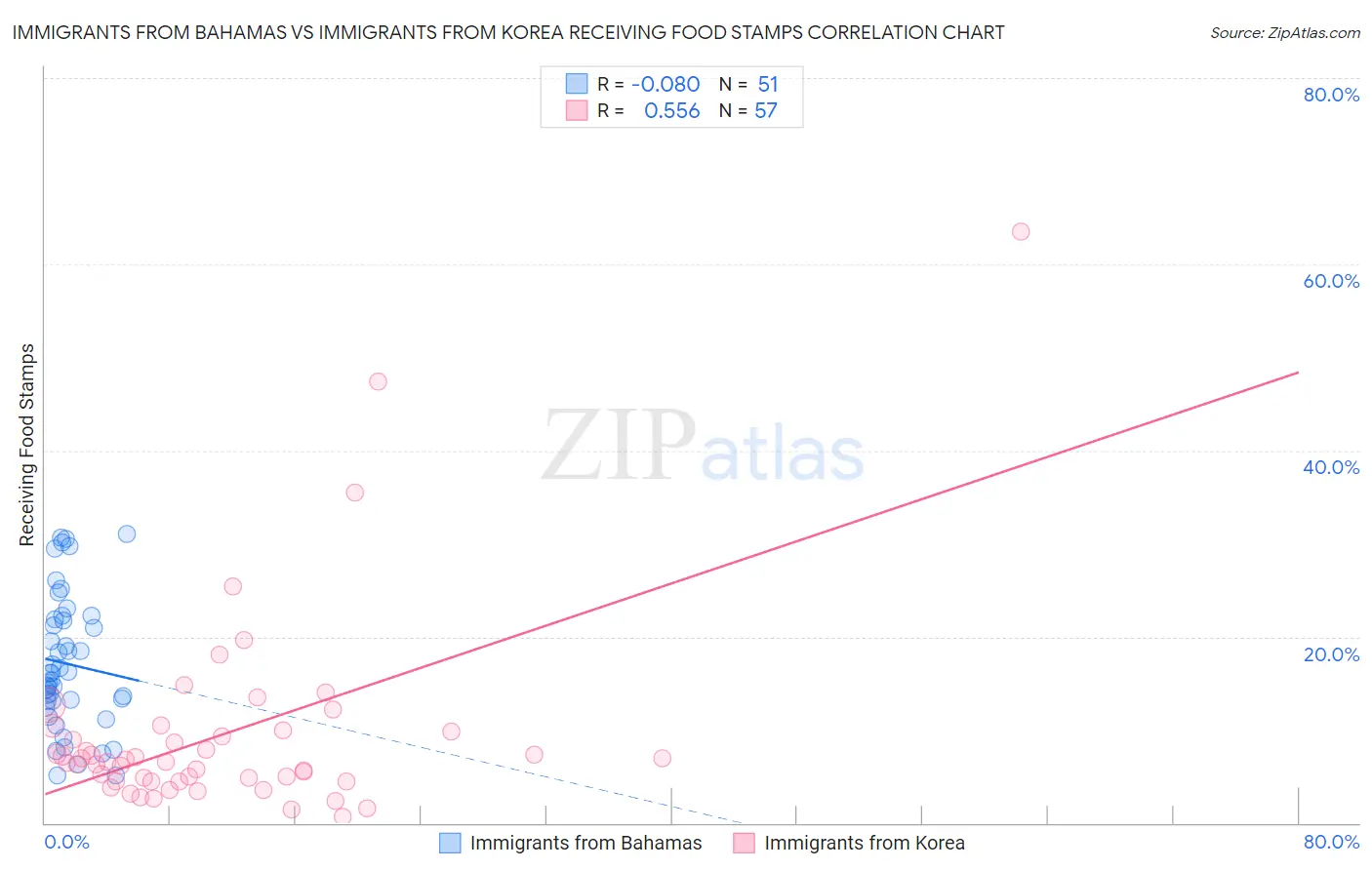 Immigrants from Bahamas vs Immigrants from Korea Receiving Food Stamps