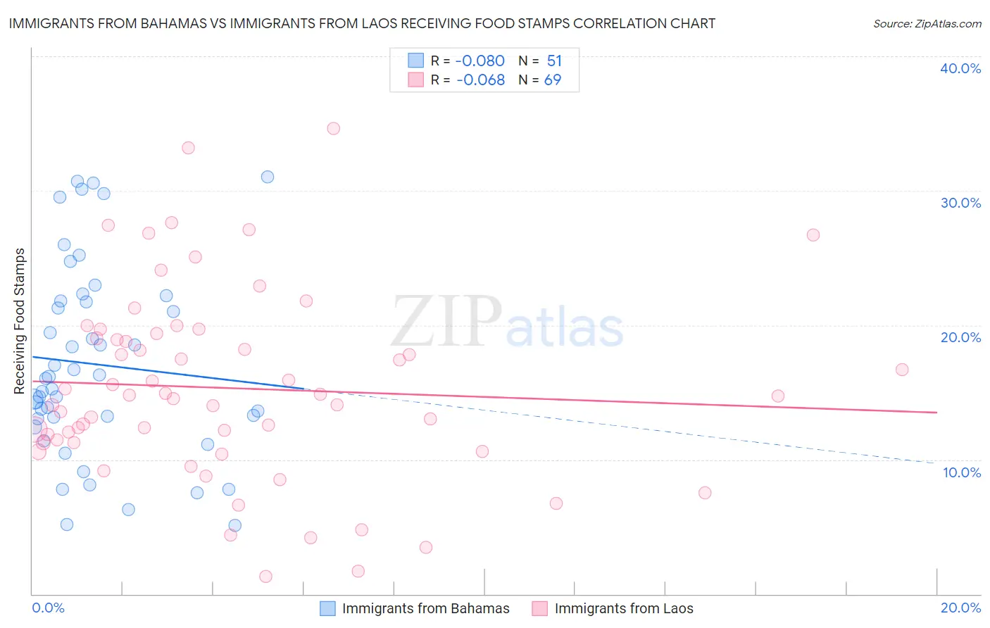 Immigrants from Bahamas vs Immigrants from Laos Receiving Food Stamps