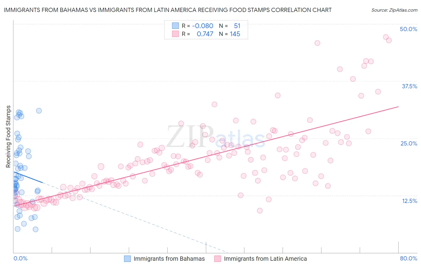 Immigrants from Bahamas vs Immigrants from Latin America Receiving Food Stamps