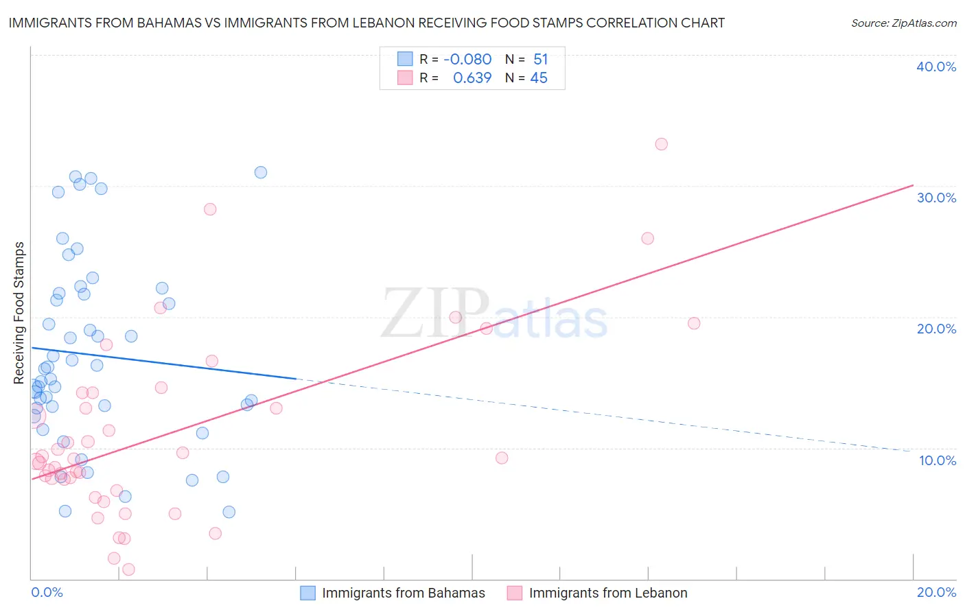 Immigrants from Bahamas vs Immigrants from Lebanon Receiving Food Stamps