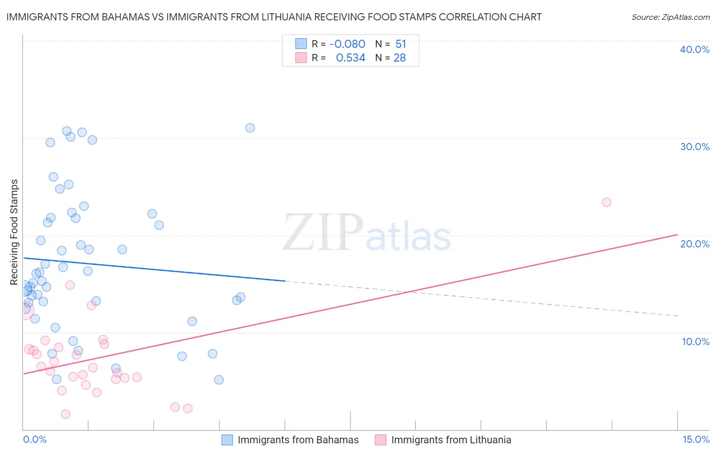 Immigrants from Bahamas vs Immigrants from Lithuania Receiving Food Stamps