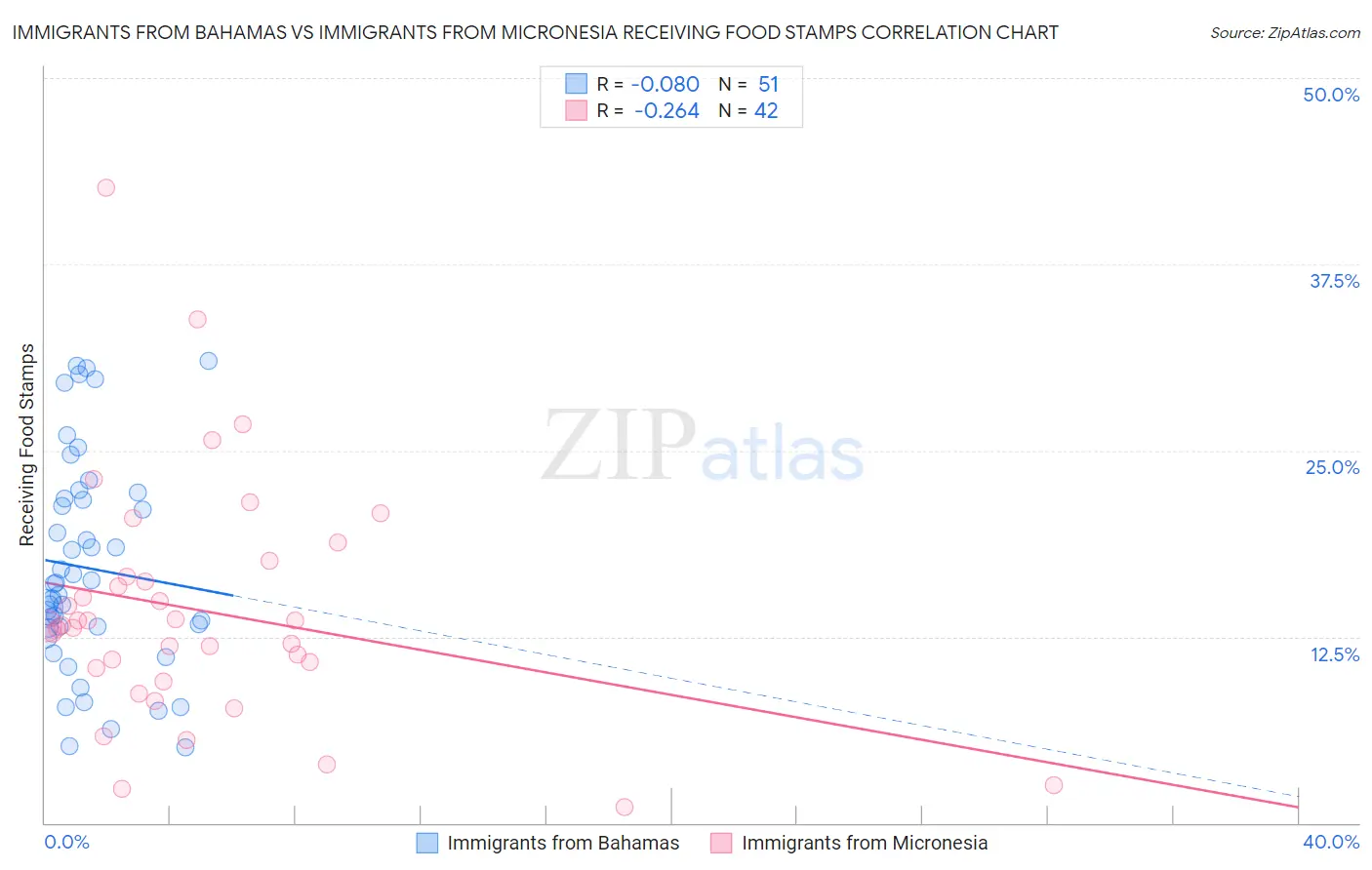 Immigrants from Bahamas vs Immigrants from Micronesia Receiving Food Stamps