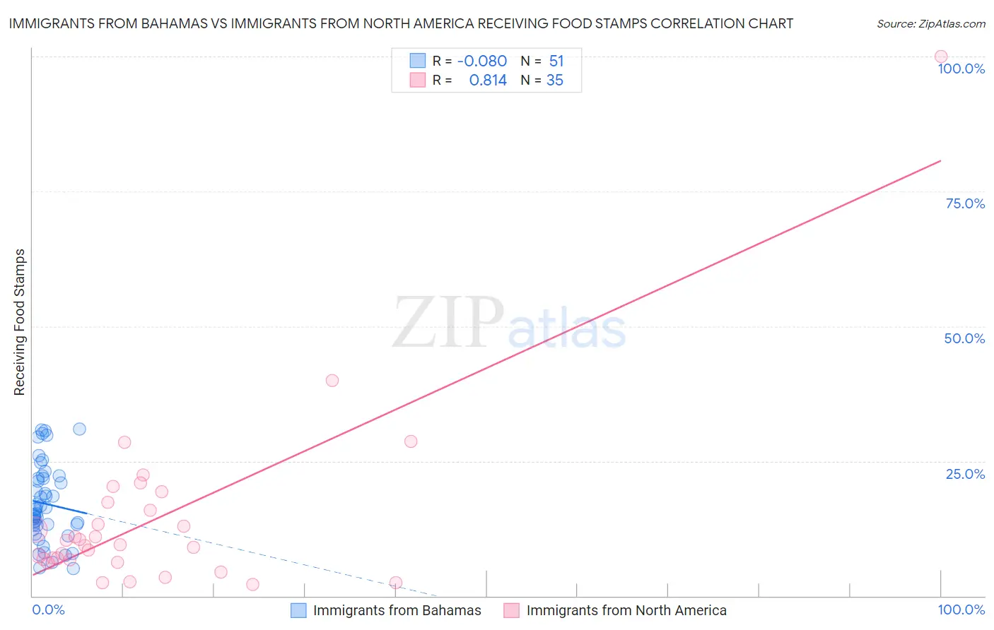 Immigrants from Bahamas vs Immigrants from North America Receiving Food Stamps