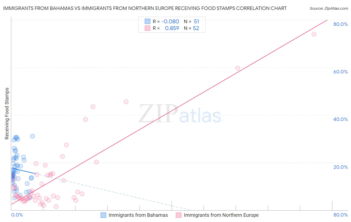 Immigrants from Bahamas vs Immigrants from Northern Europe Receiving Food Stamps