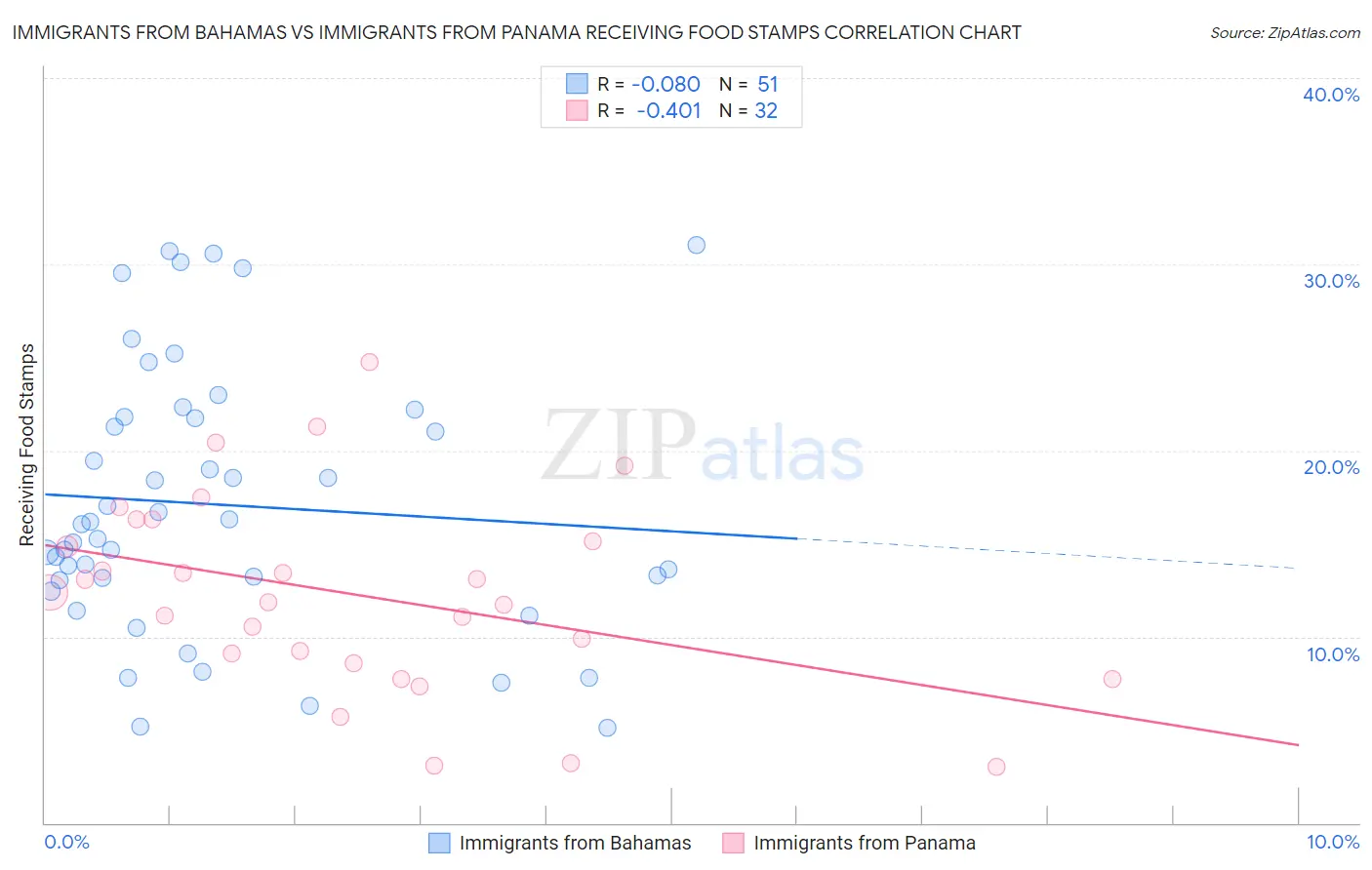 Immigrants from Bahamas vs Immigrants from Panama Receiving Food Stamps