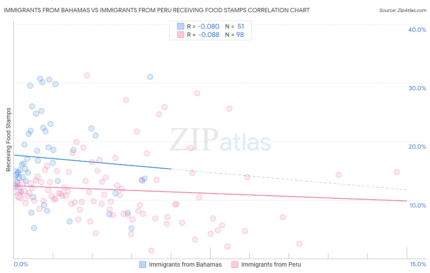 Immigrants from Bahamas vs Immigrants from Peru Receiving Food Stamps