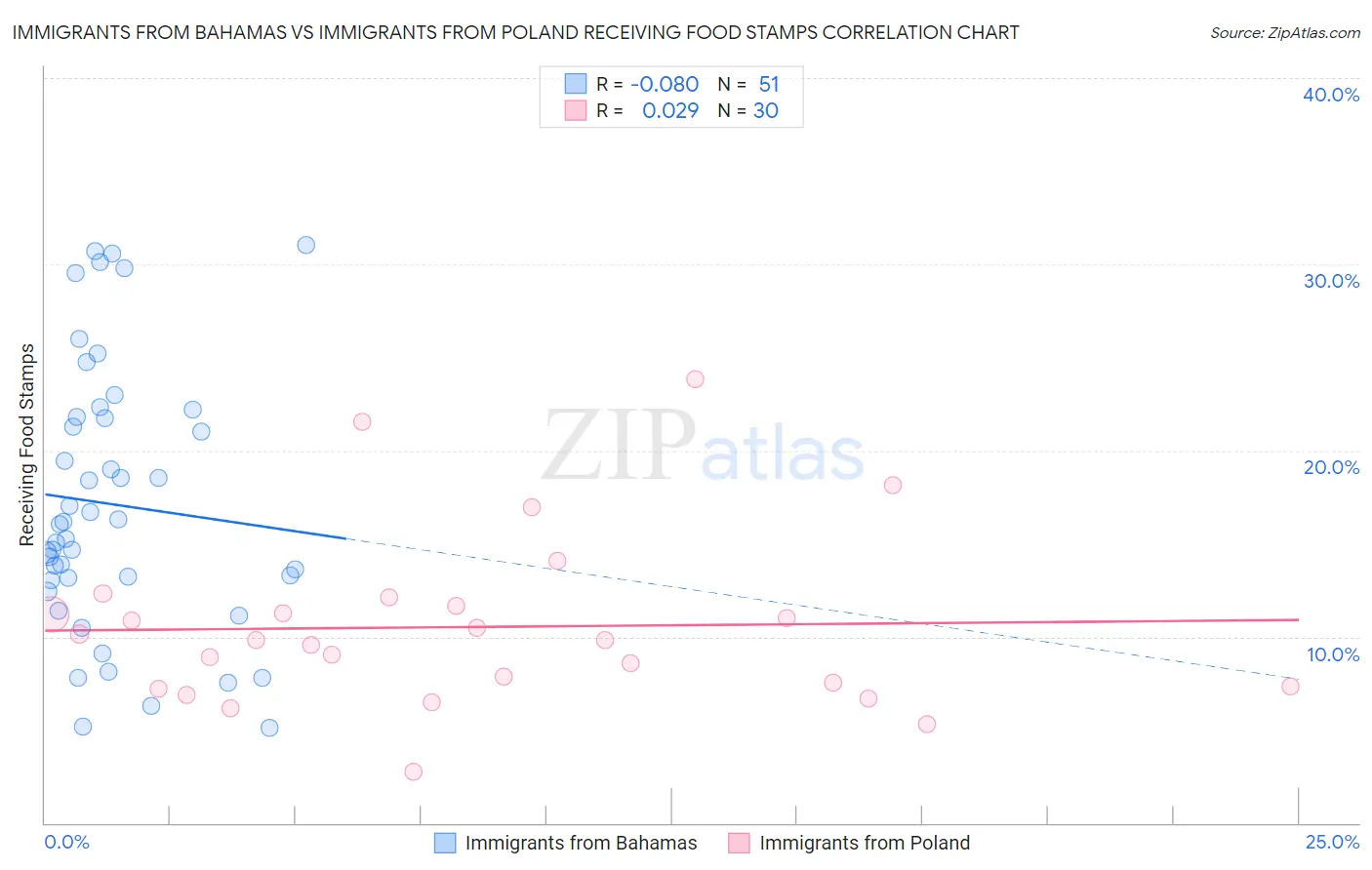 Immigrants from Bahamas vs Immigrants from Poland Receiving Food Stamps